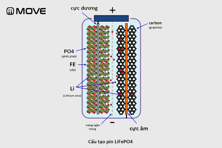 Cấu tạo pin LFP