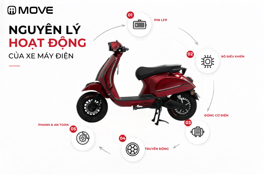 Nguyên lý hoạt động của xe máy điện